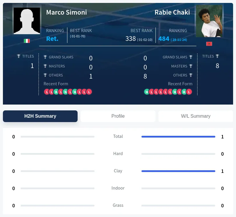 Chaki Simoni H2h Summary Stats