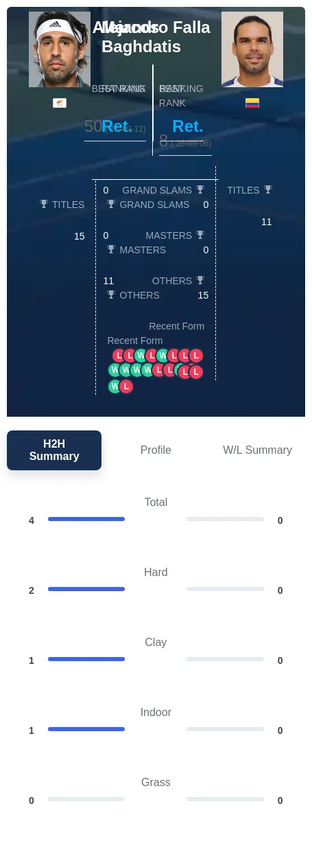 Falla Baghdatis H2h Summary Stats