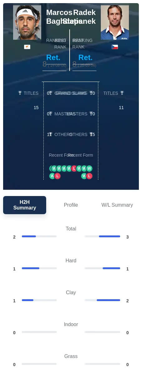 Stepanek Baghdatis H2h Summary Stats