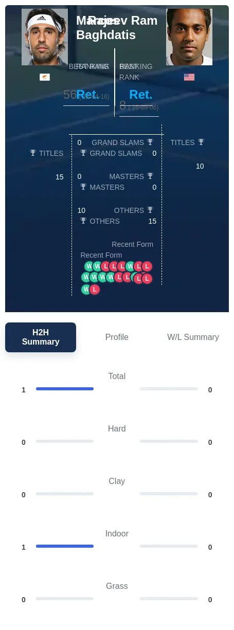 Baghdatis Ram H2h Summary Stats