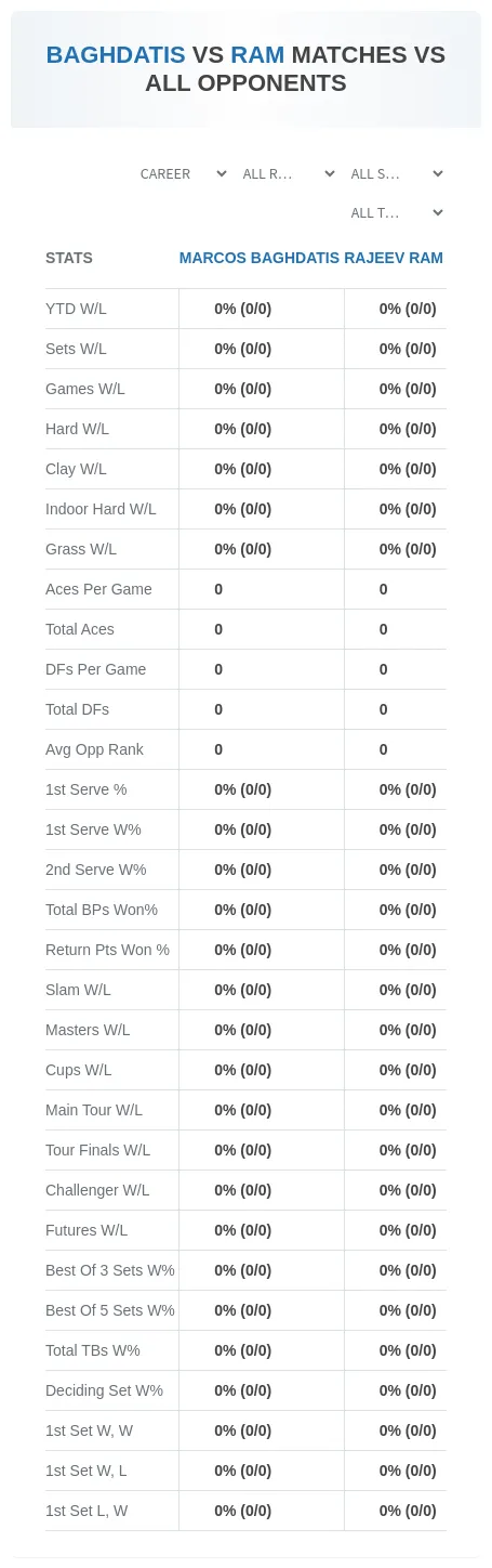 Marcos Baghdatis Rajeev Ram Prediction Stats