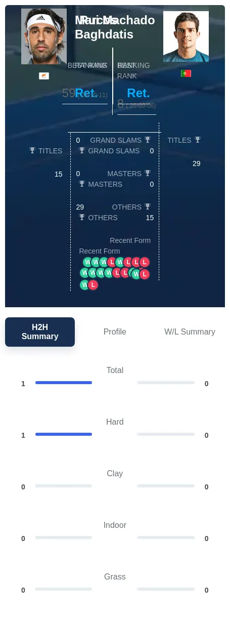 Machado Baghdatis H2h Summary Stats