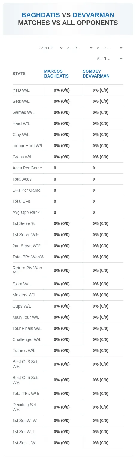 Somdev Devvarman Marcos Baghdatis Prediction Stats