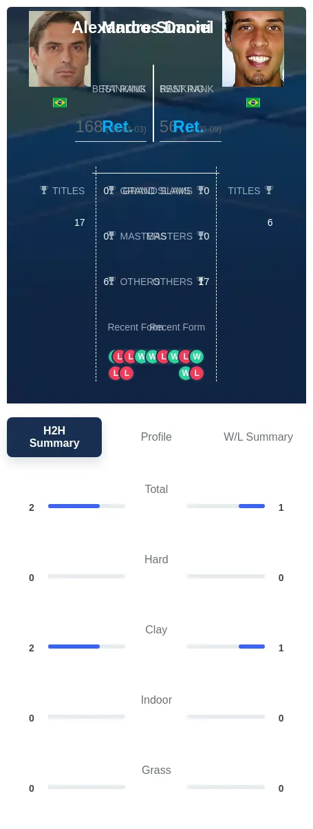 Daniel Simoni H2h Summary Stats