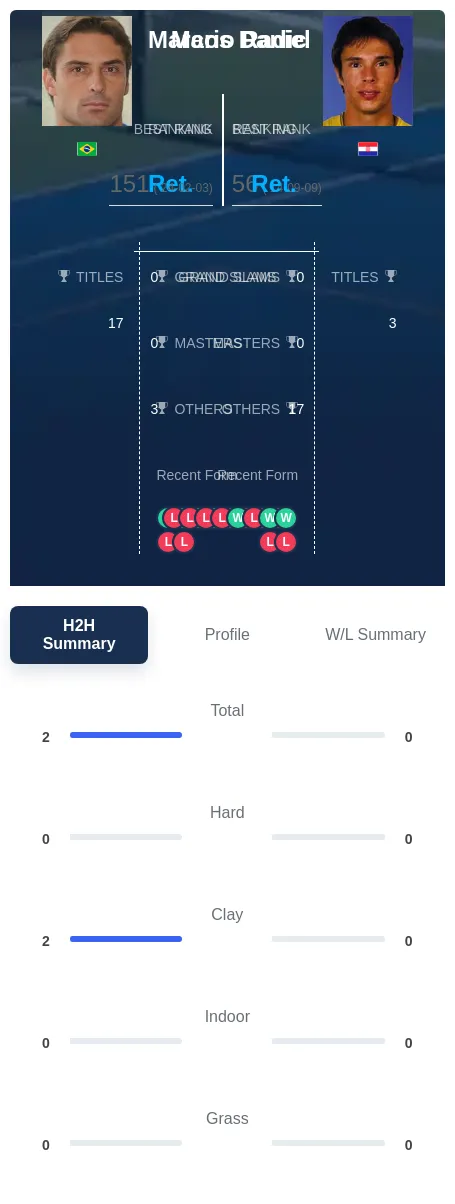 Daniel Radic H2h Summary Stats