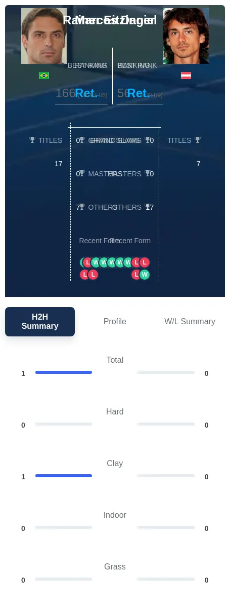 Daniel Eitzinger H2h Summary Stats