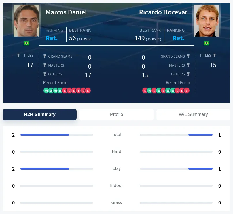 Hocevar Daniel H2h Summary Stats