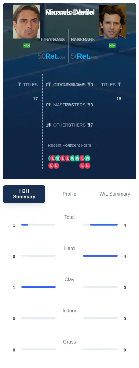 Daniel Mello H2h Summary Stats