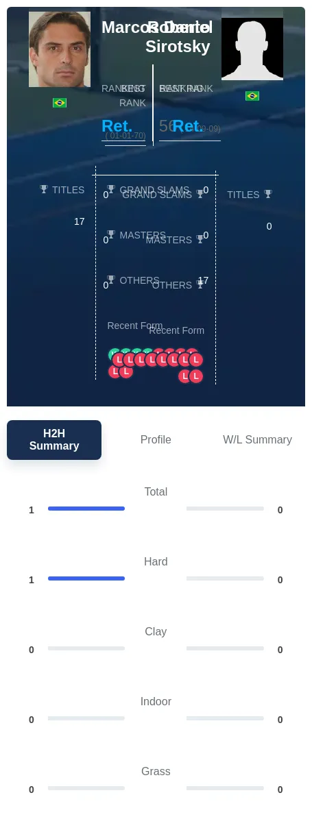 Daniel Sirotsky H2h Summary Stats