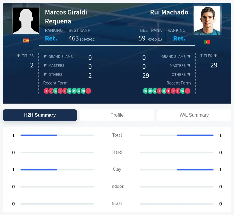 Requena Machado H2h Summary Stats