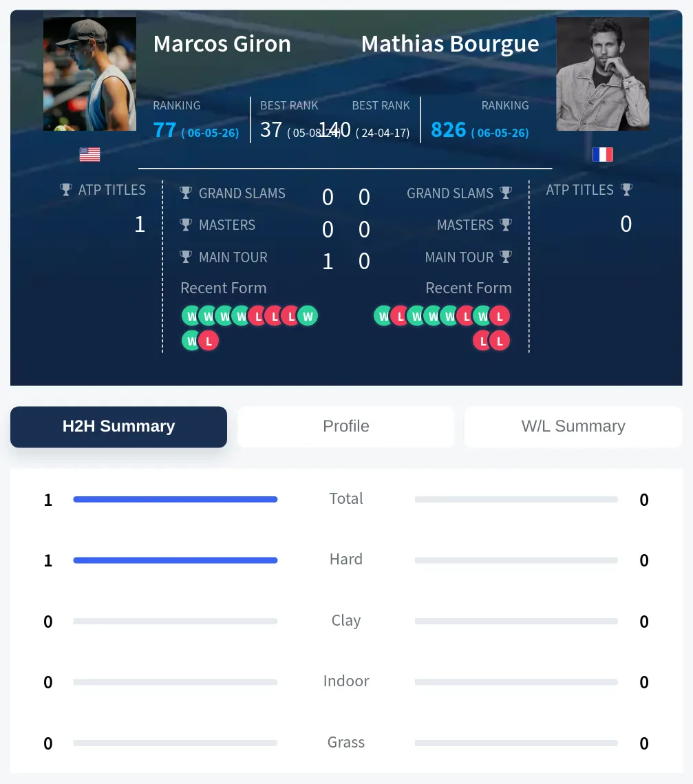 Giron Bourgue H2h Summary Stats