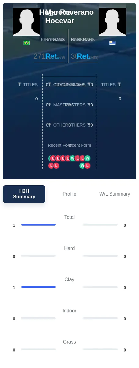 Hocevar Roverano H2h Summary Stats