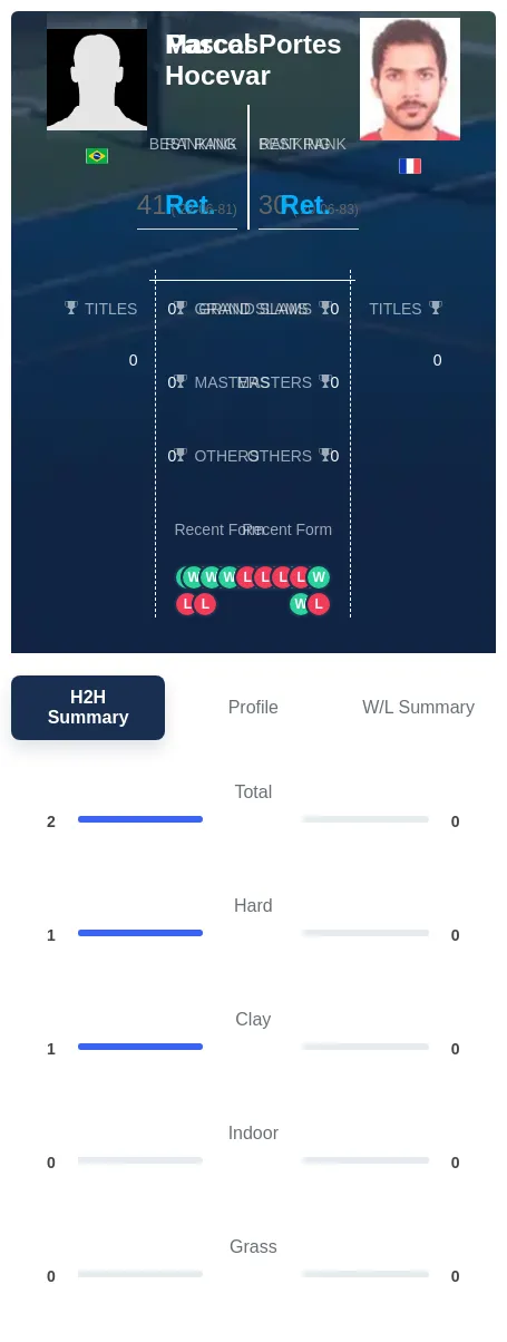 Hocevar Portes H2h Summary Stats