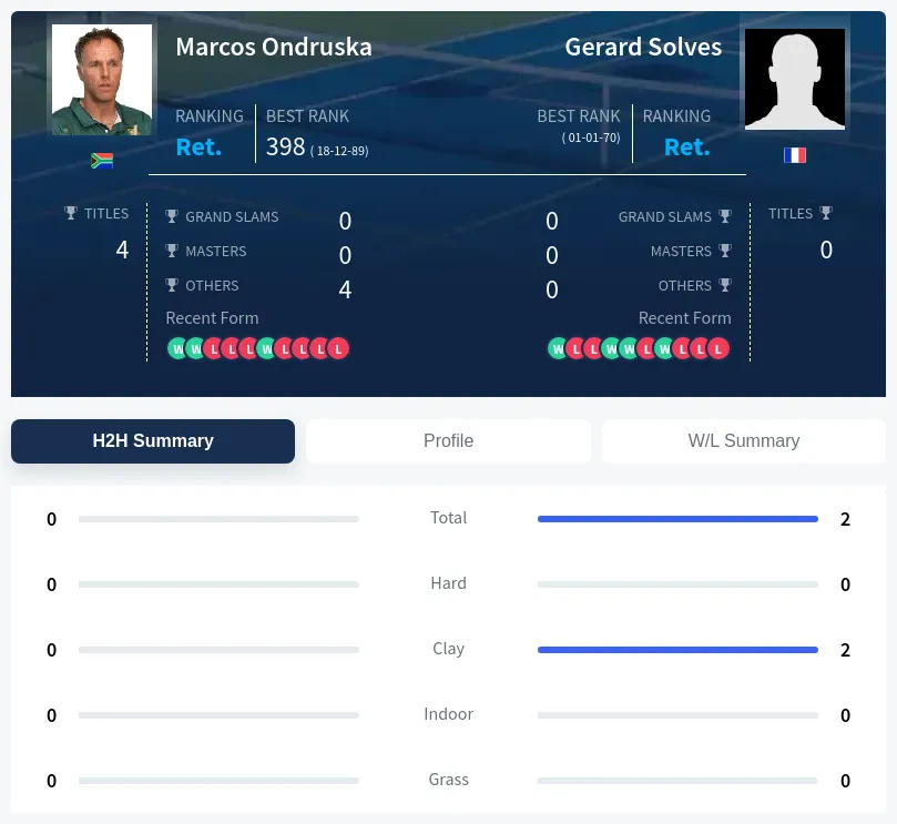 Solves Ondruska H2h Summary Stats
