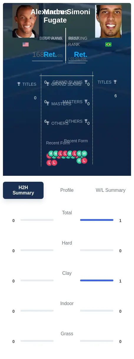Fugate Simoni H2h Summary Stats