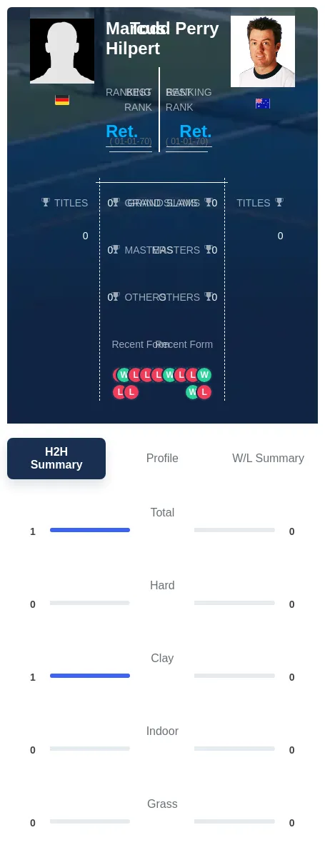 Perry Hilpert H2h Summary Stats