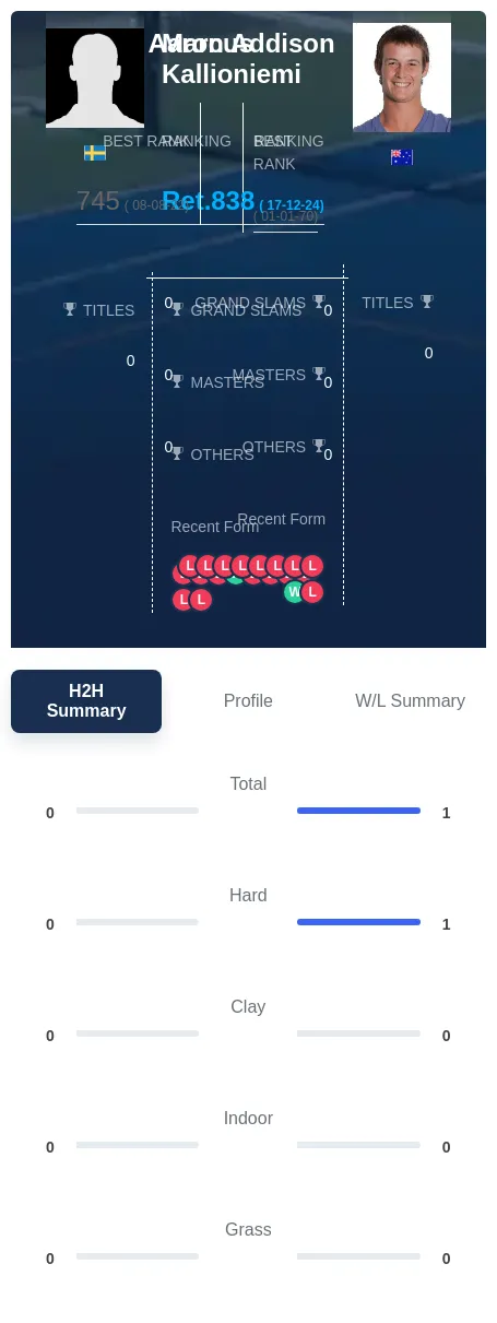 Kallioniemi Addison H2h Summary Stats