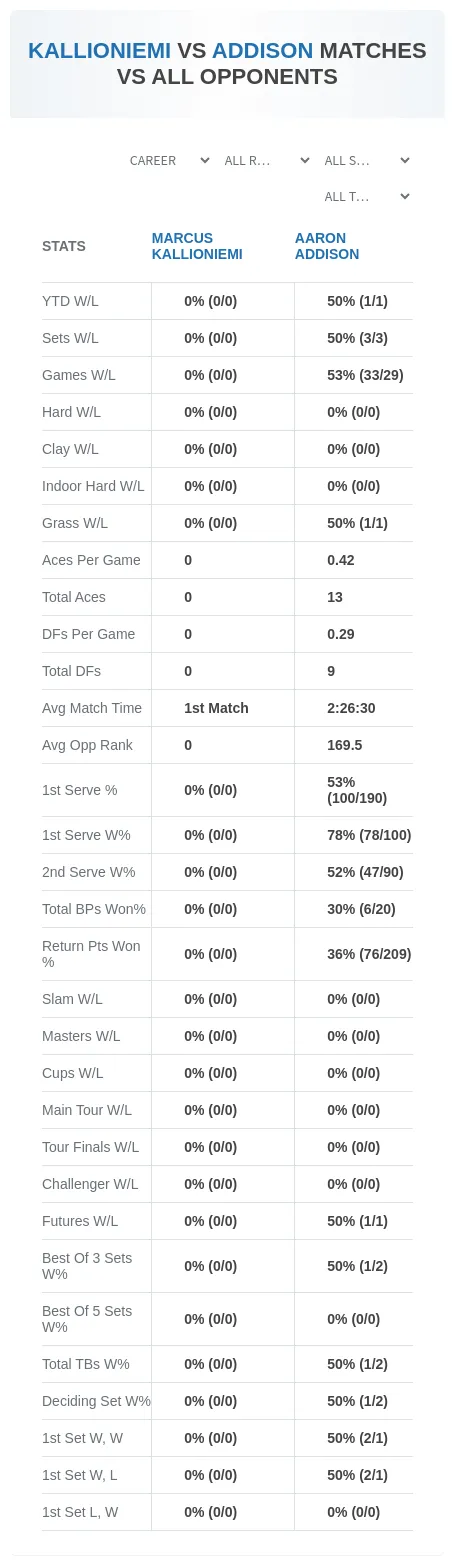 Marcus Kallioniemi Aaron Addison Prediction Stats