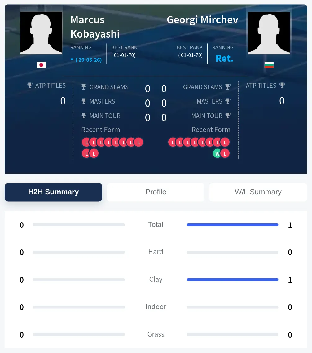 Kobayashi Mirchev H2h Summary Stats