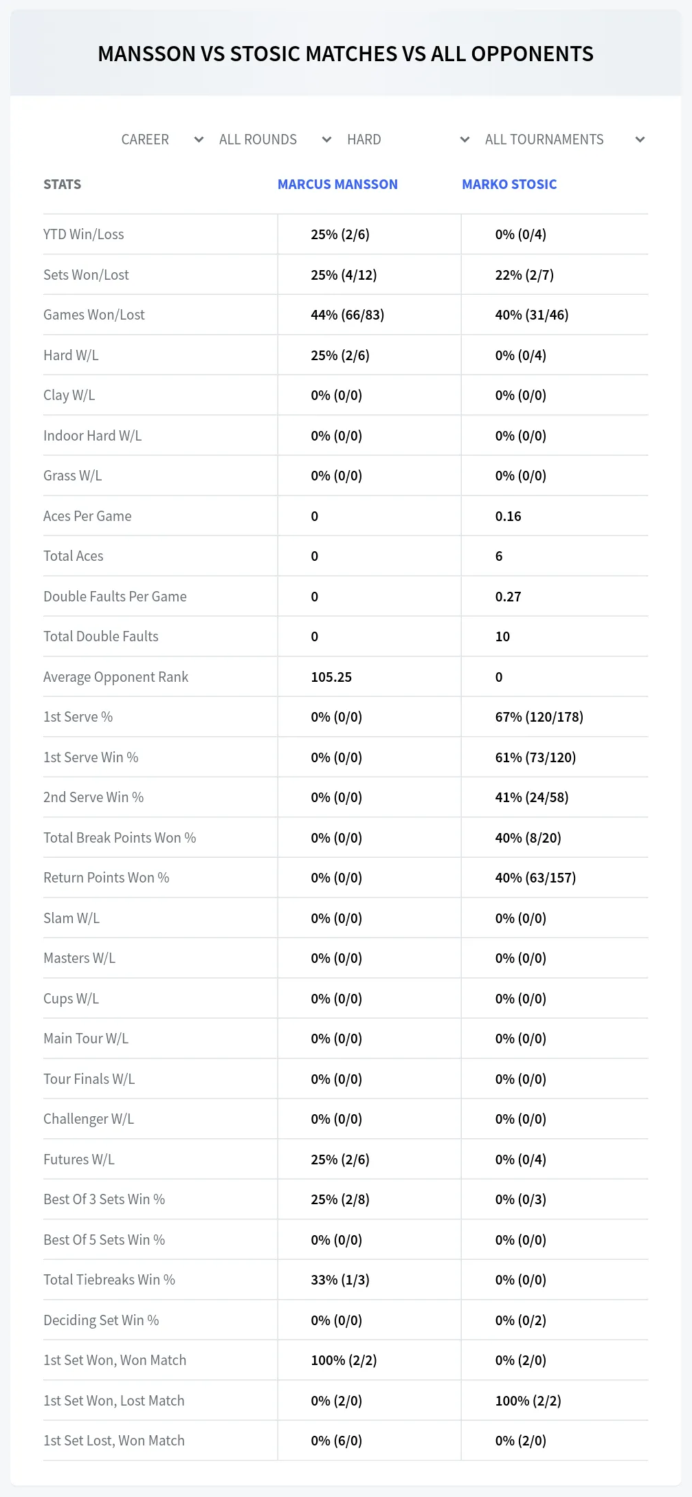Marko Stosic Marcus Mansson Prediction Stats