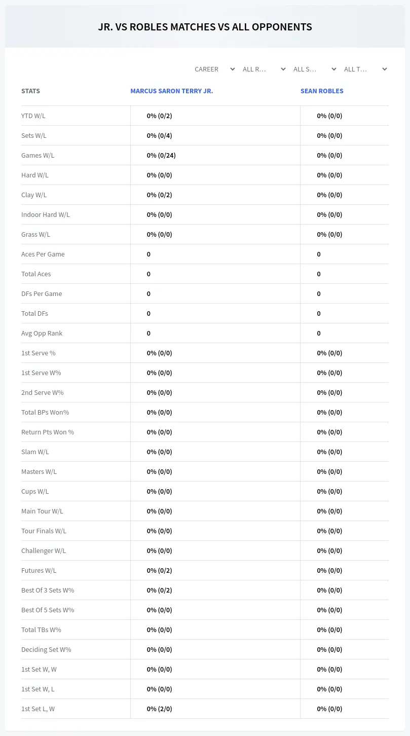 Marcus Saron Terry Jr. Sean Robles Prediction Stats