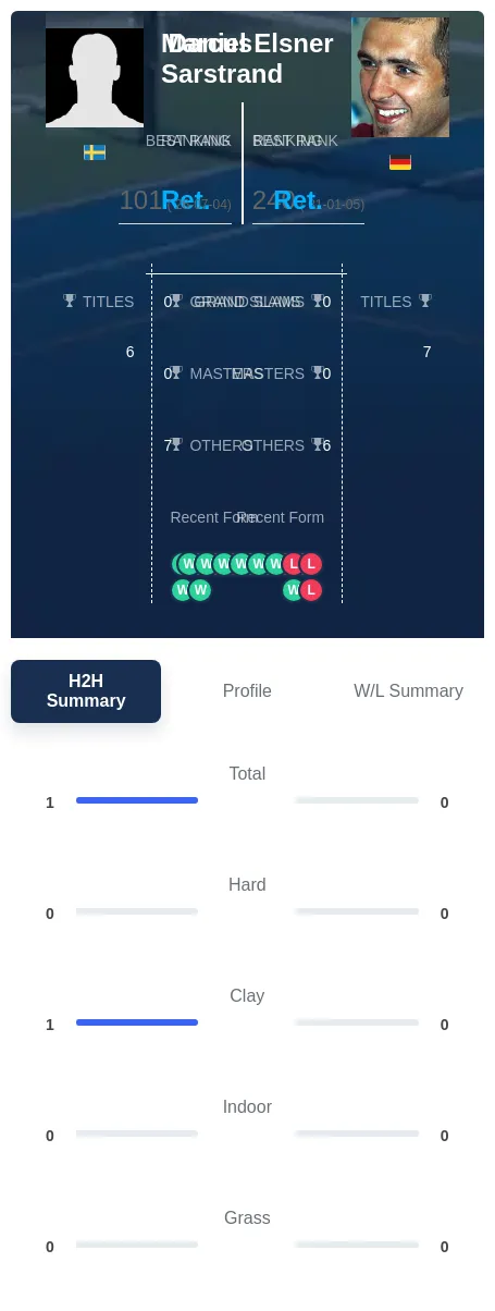Sarstrand Elsner H2h Summary Stats