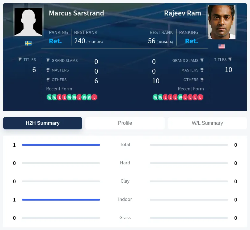 Sarstrand Ram H2h Summary Stats