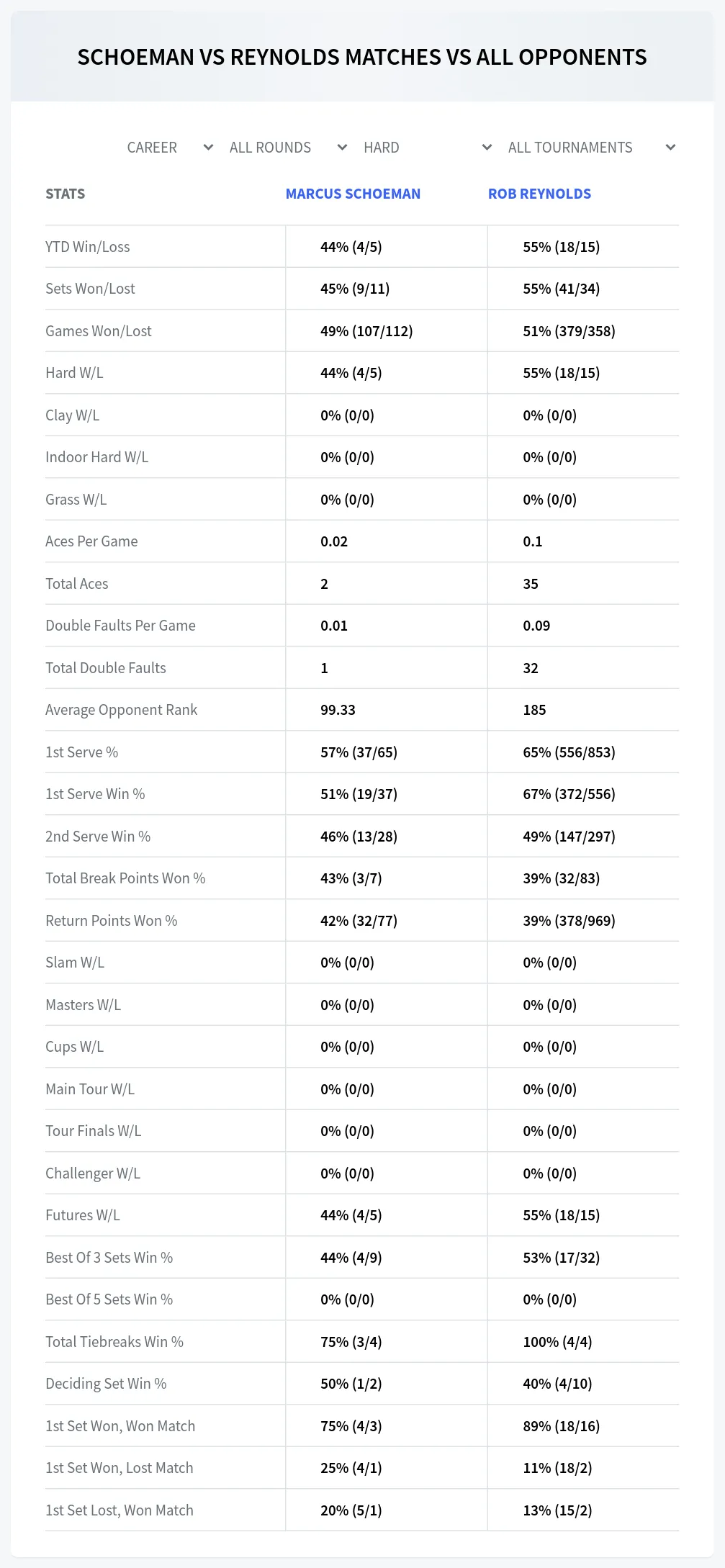 Marcus Schoeman Rob Reynolds Prediction Stats