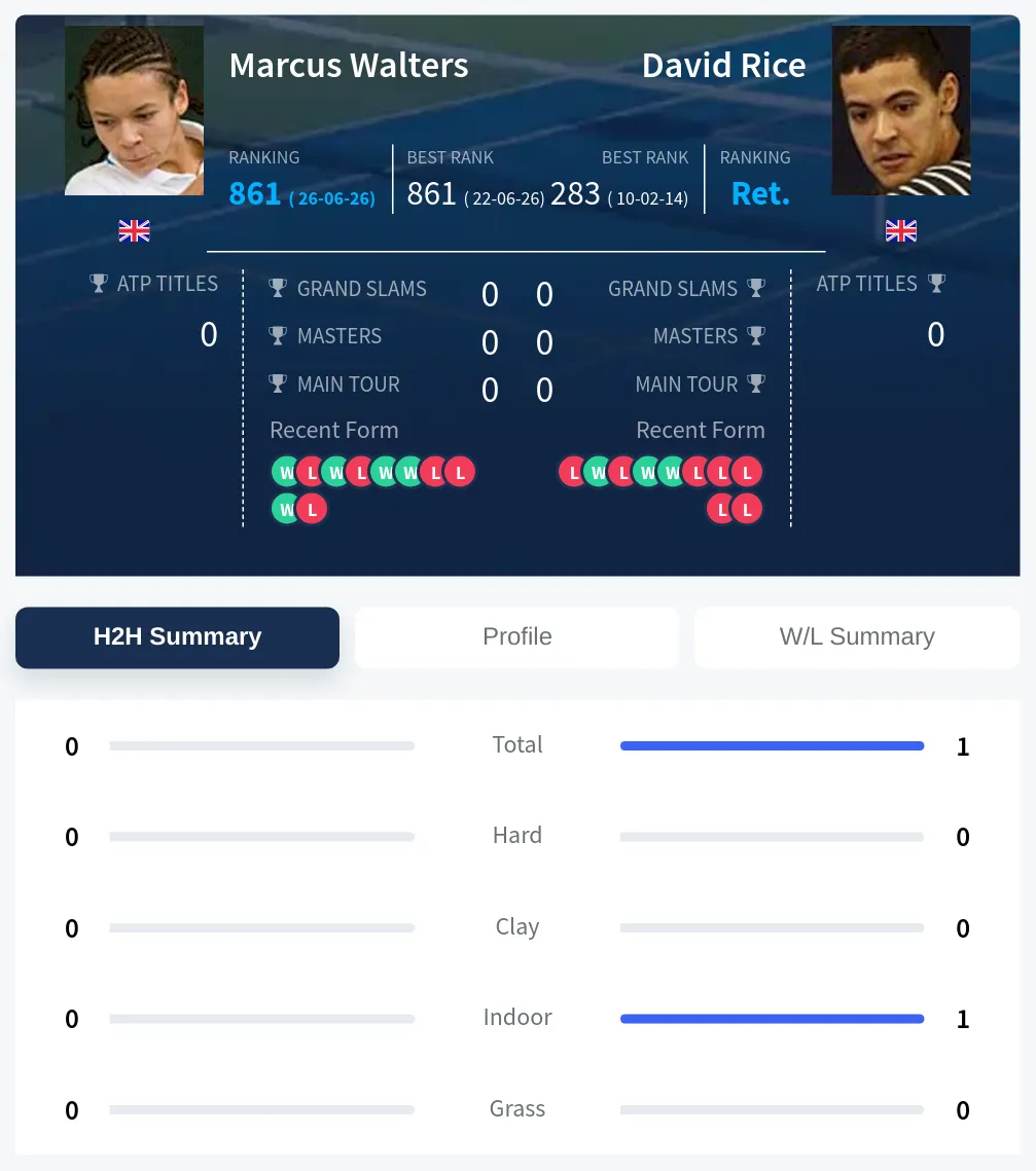 Walters Rice H2h Summary Stats