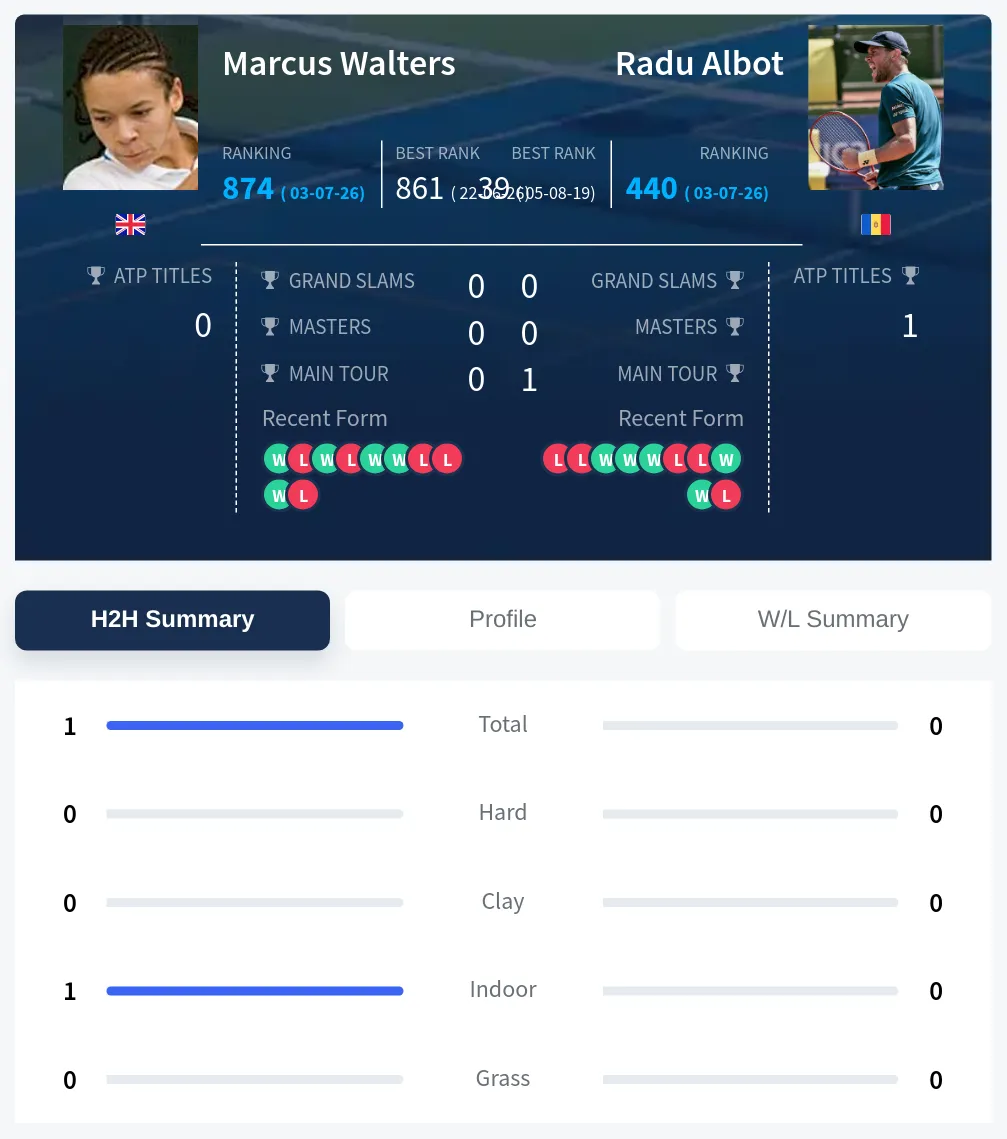 Walters Albot H2h Summary Stats