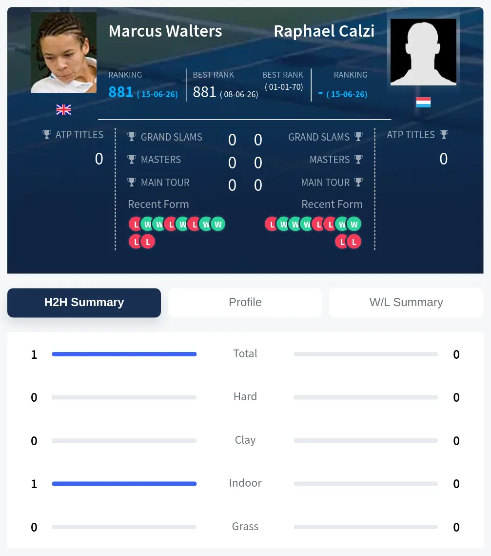 Walters Calzi H2h Summary Stats