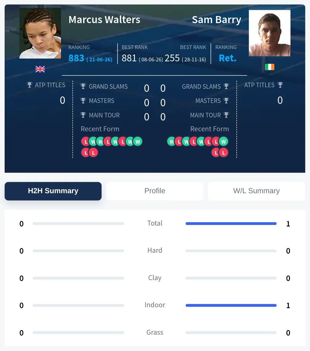 Walters Barry H2h Summary Stats