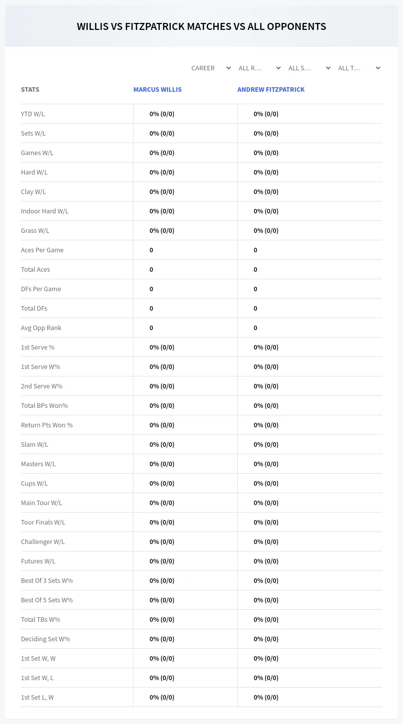 Marcus Willis Andrew Fitzpatrick Prediction Stats