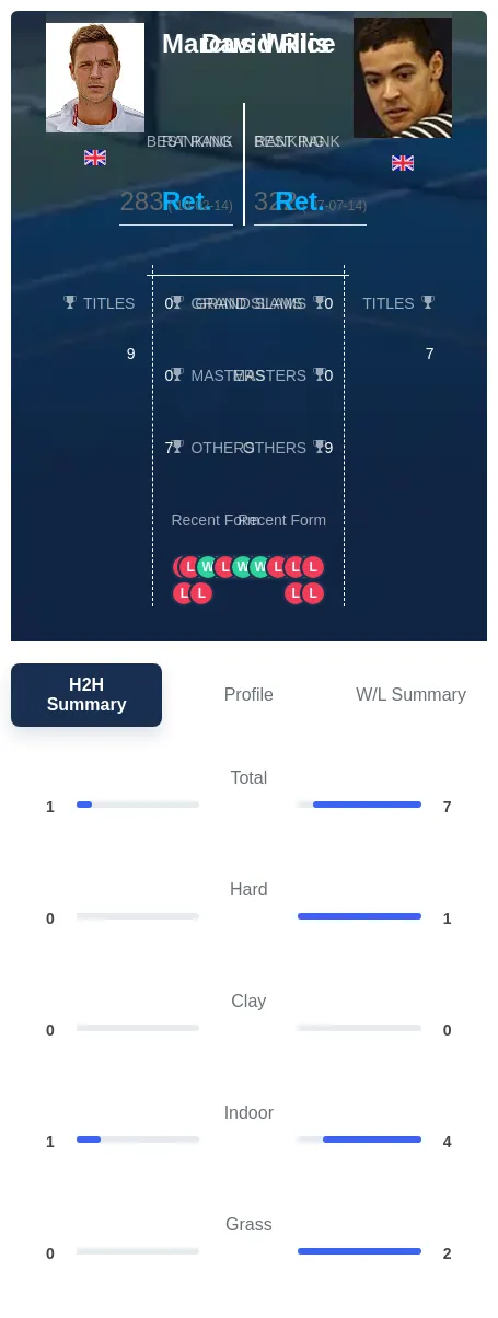 Rice Willis H2h Summary Stats