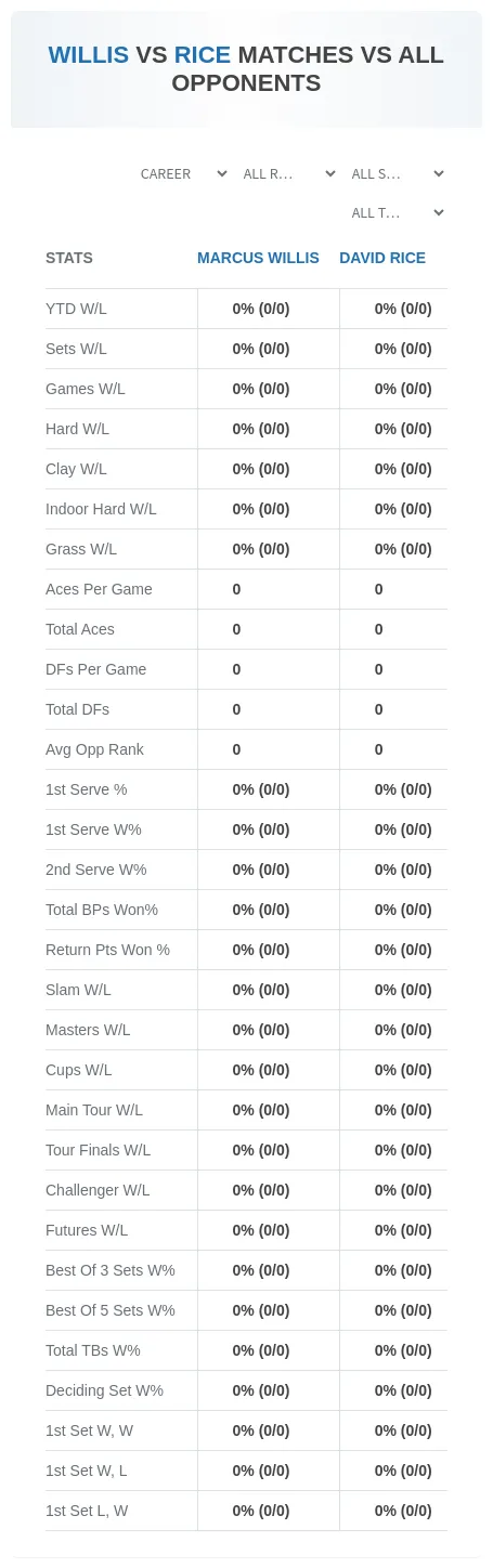 David Rice Marcus Willis Prediction Stats