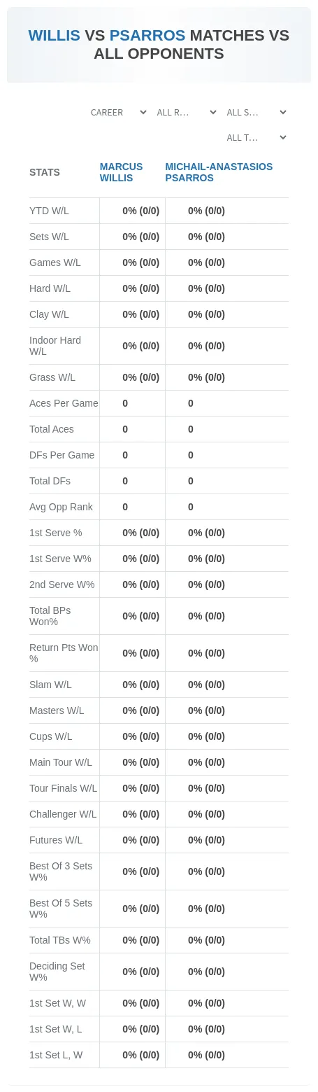 Marcus Willis Michail-Anastasios Psarros Prediction Stats
