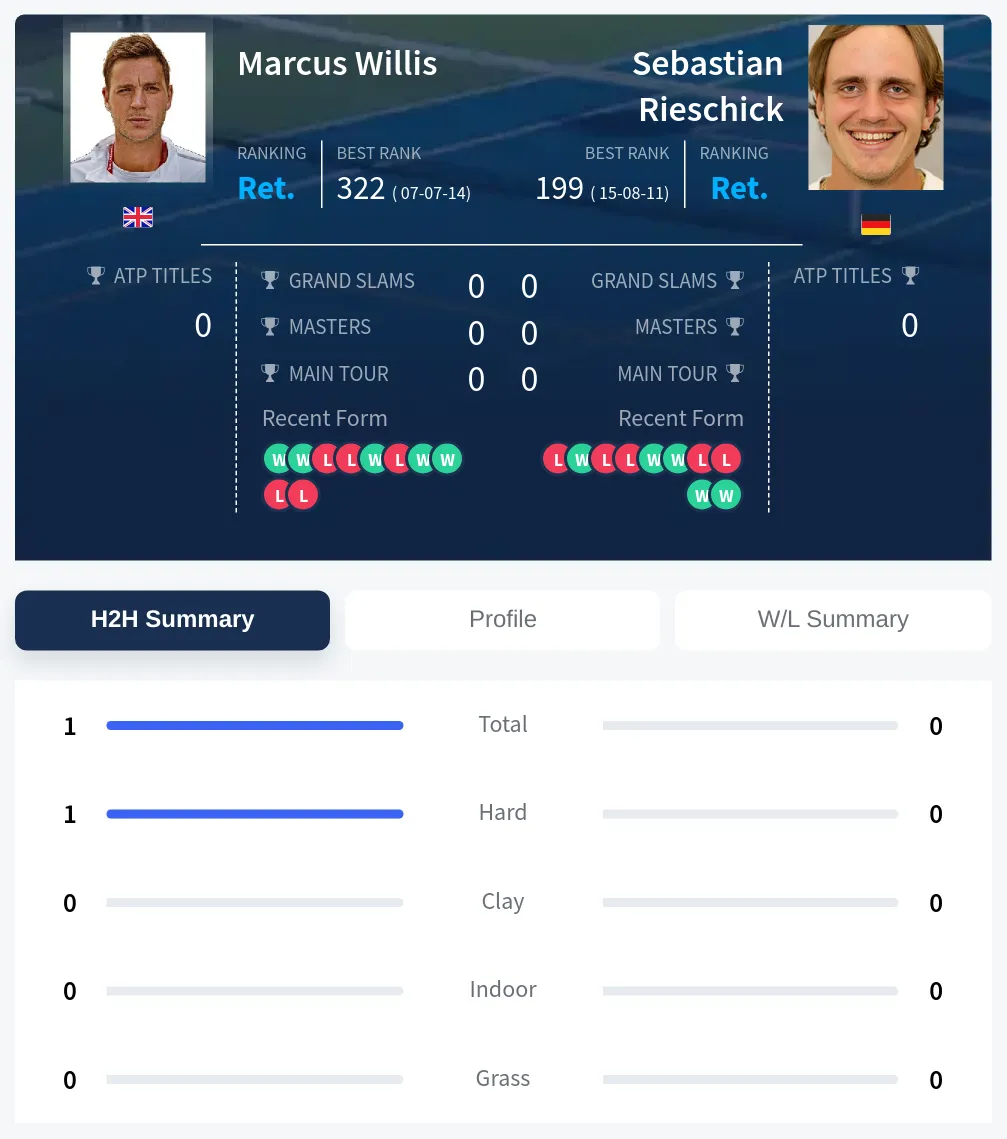 Willis Rieschick H2h Summary Stats