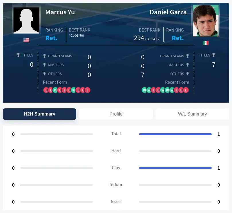 Yu Garza H2h Summary Stats
