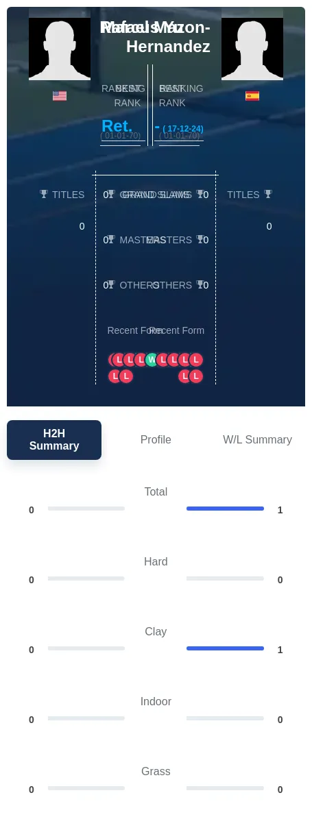 Yu Mazon-Hernandez H2h Summary Stats
