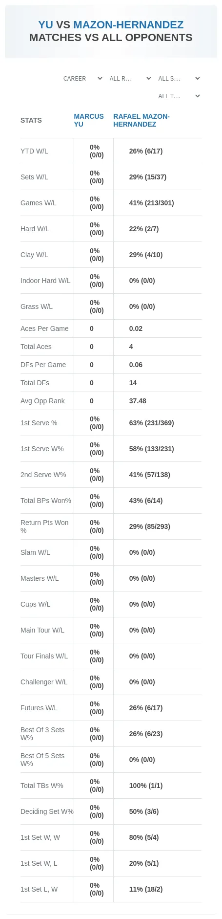 Marcus Yu Rafael Mazon-Hernandez Prediction Stats