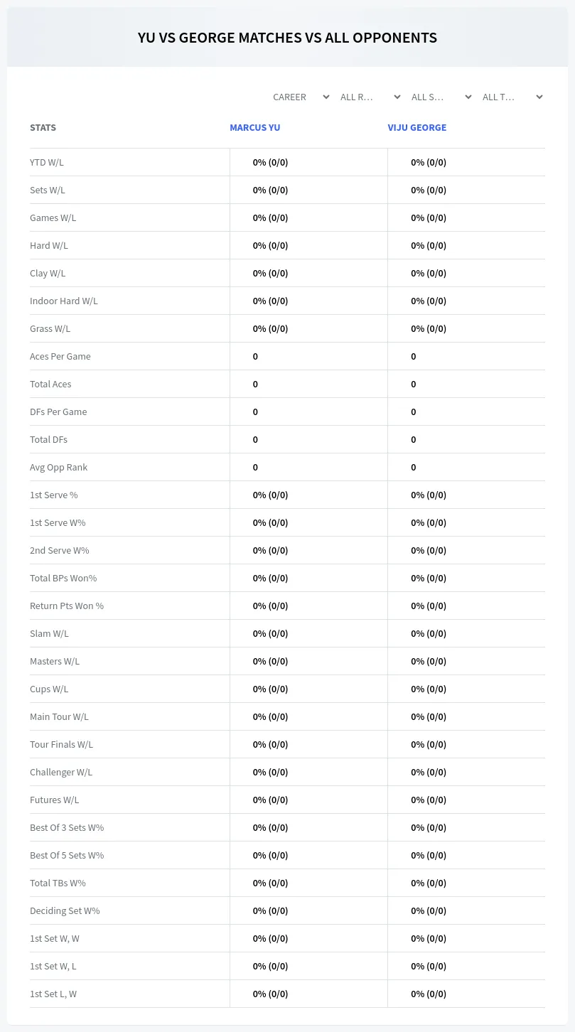 Marcus Yu Viju George Prediction Stats