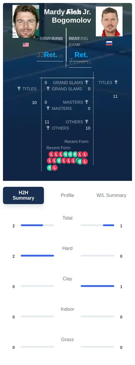 Fish Bogomolov H2h Summary Stats