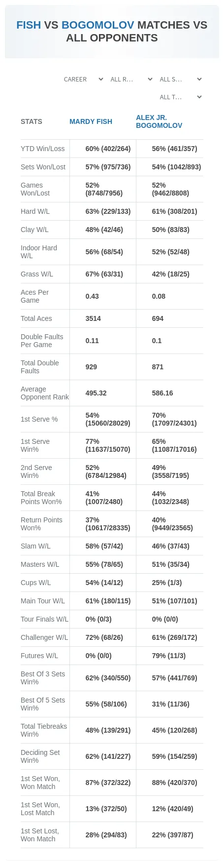 Mardy Fish Alex Jr. Bogomolov Prediction Stats