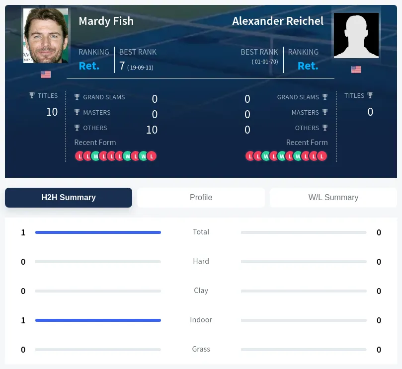 Fish Reichel H2h Summary Stats