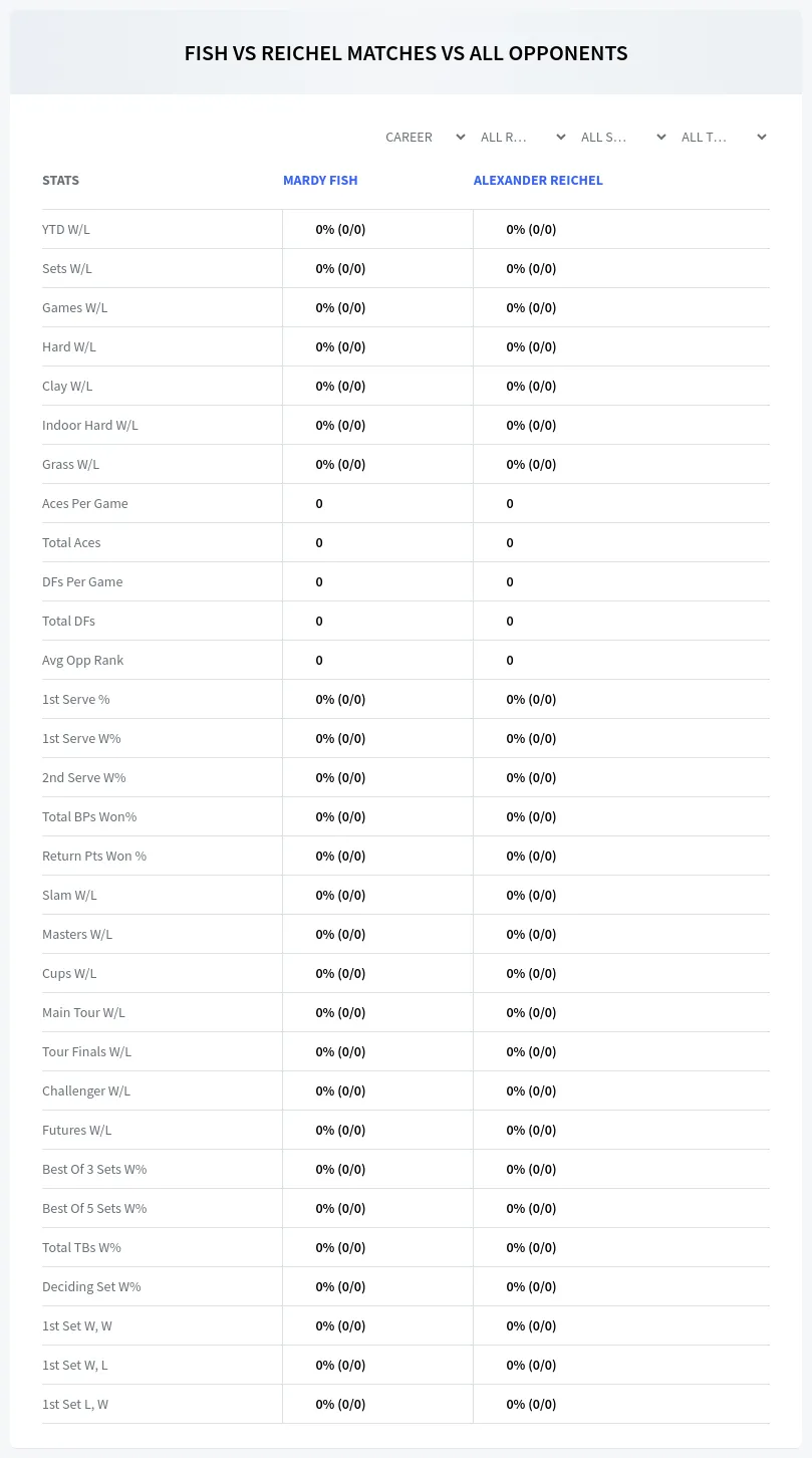 Mardy Fish Alexander Reichel Prediction Stats