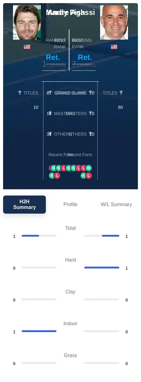 Agassi Fish H2h Summary Stats