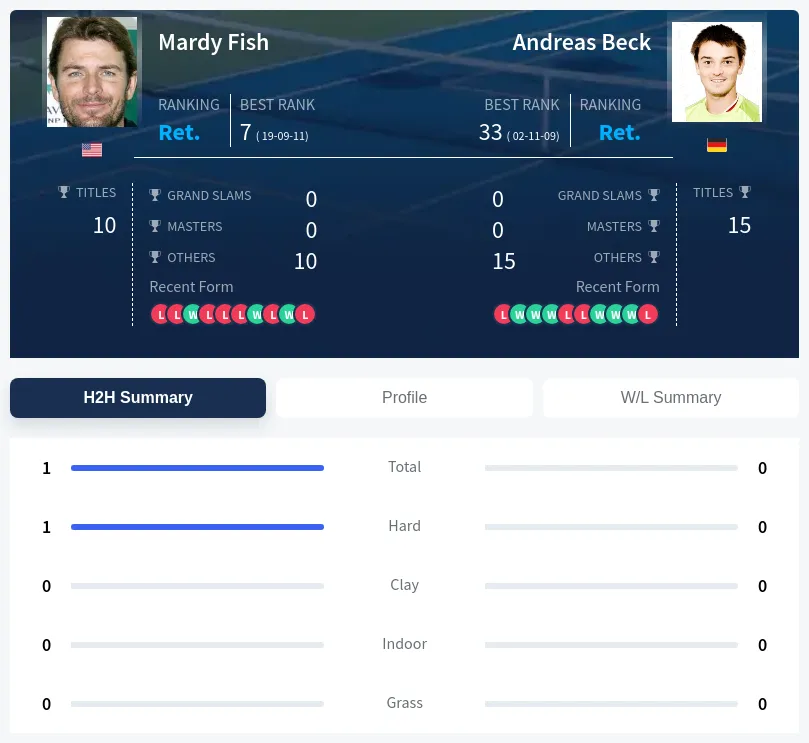 Fish Beck H2h Summary Stats