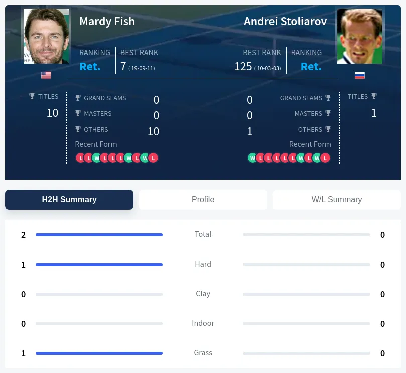 Stoliarov Fish H2h Summary Stats