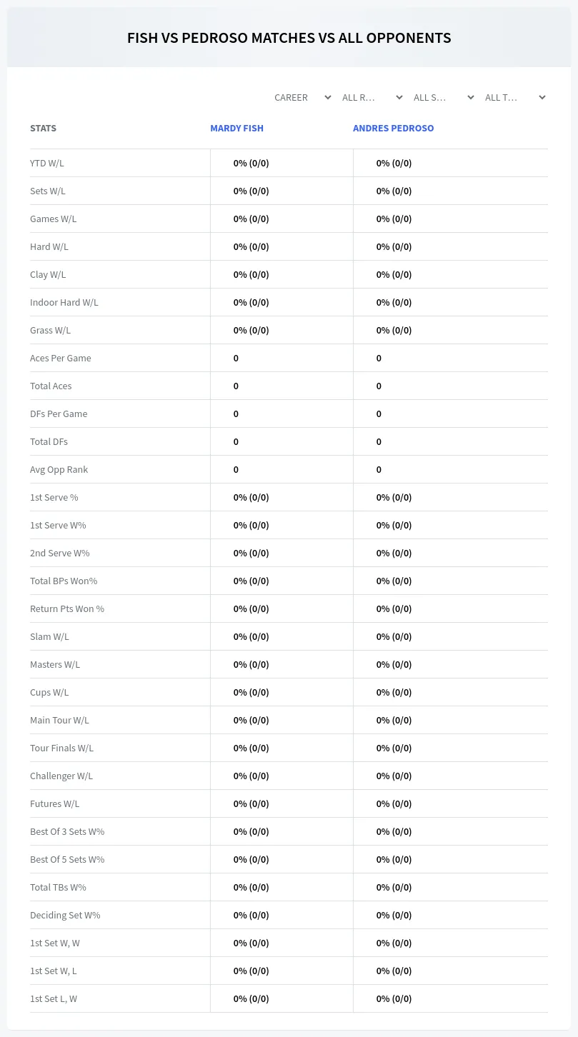 Andres Pedroso Mardy Fish Prediction Stats