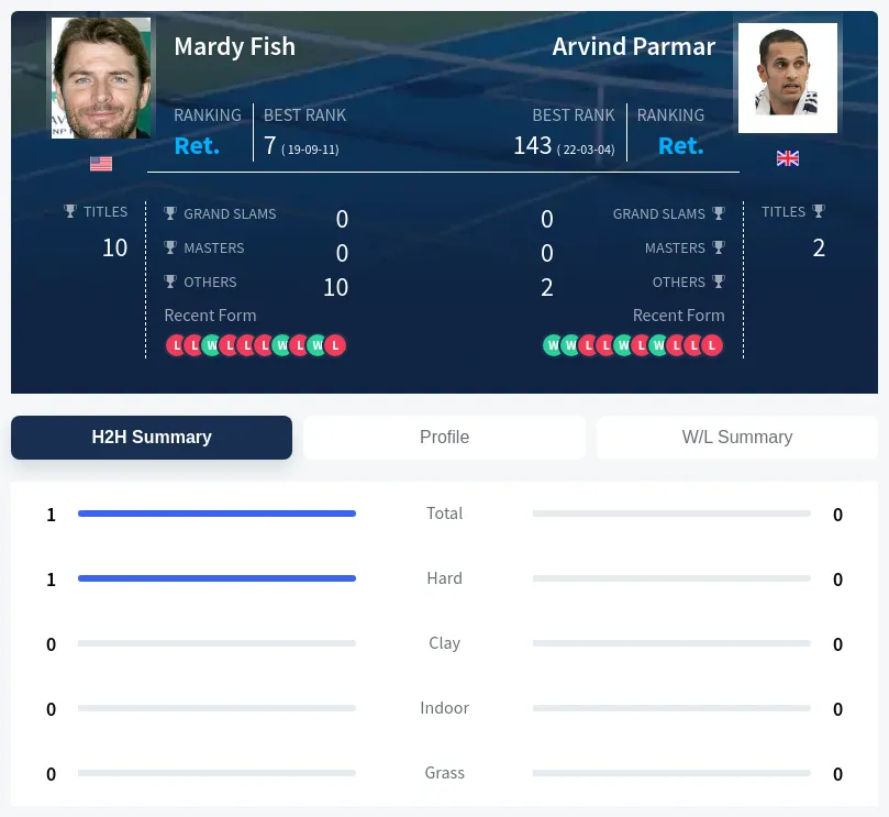 Fish Parmar H2h Summary Stats
